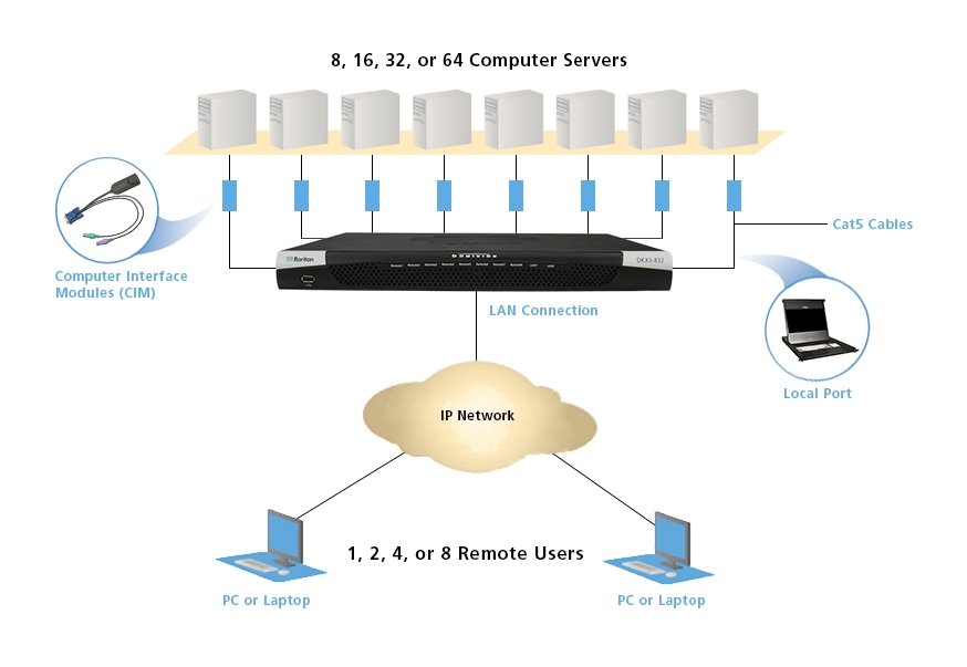 IP KVM Application 2