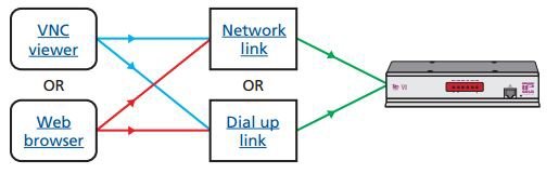 KVM IP Access Methods